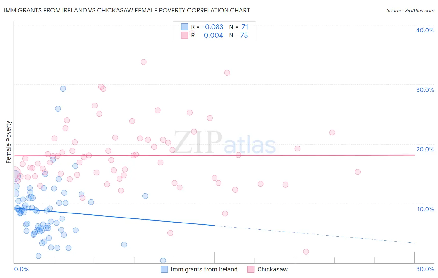 Immigrants from Ireland vs Chickasaw Female Poverty