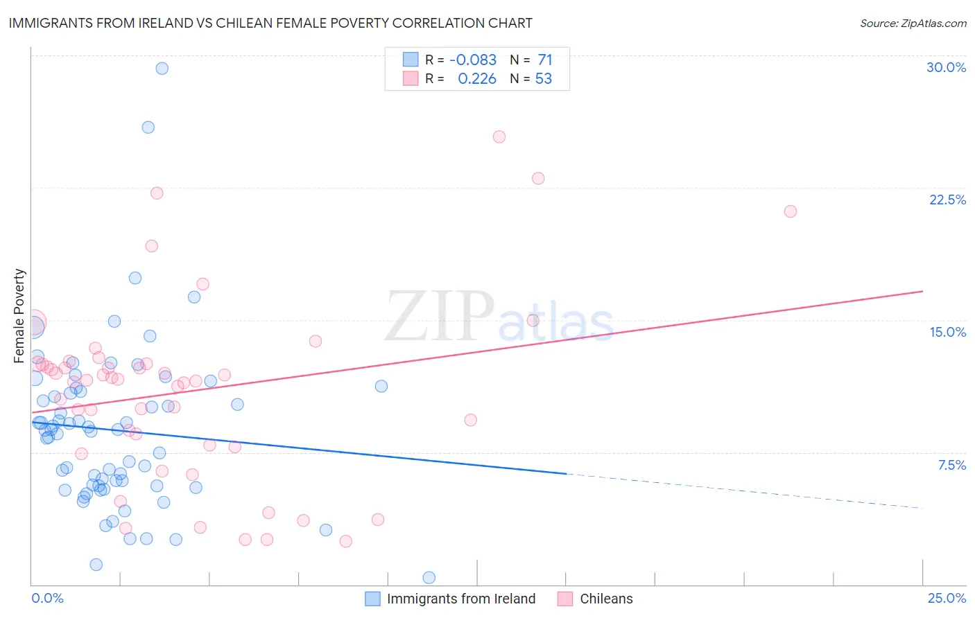 Immigrants from Ireland vs Chilean Female Poverty