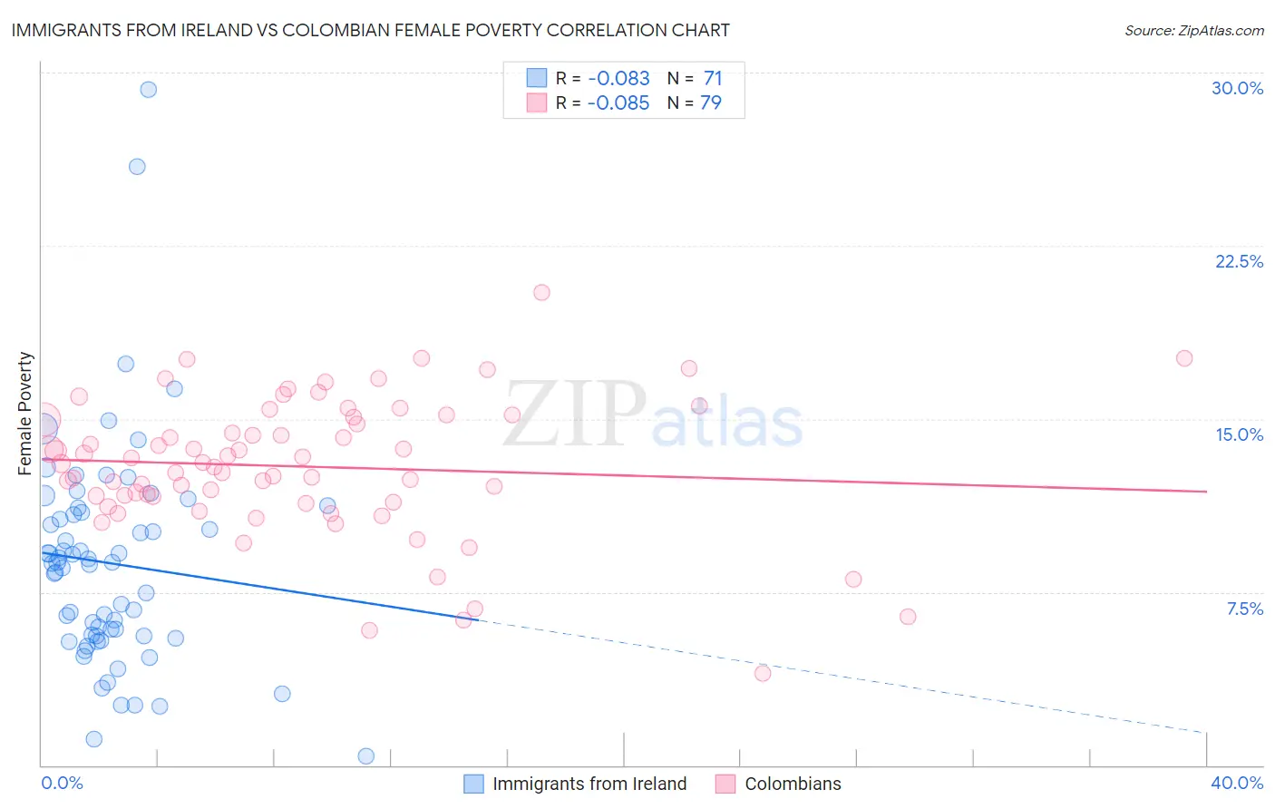 Immigrants from Ireland vs Colombian Female Poverty