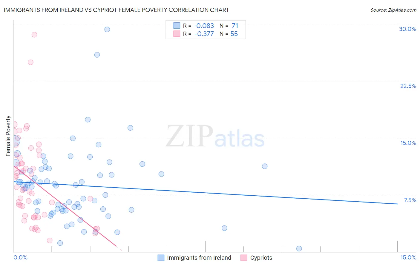 Immigrants from Ireland vs Cypriot Female Poverty