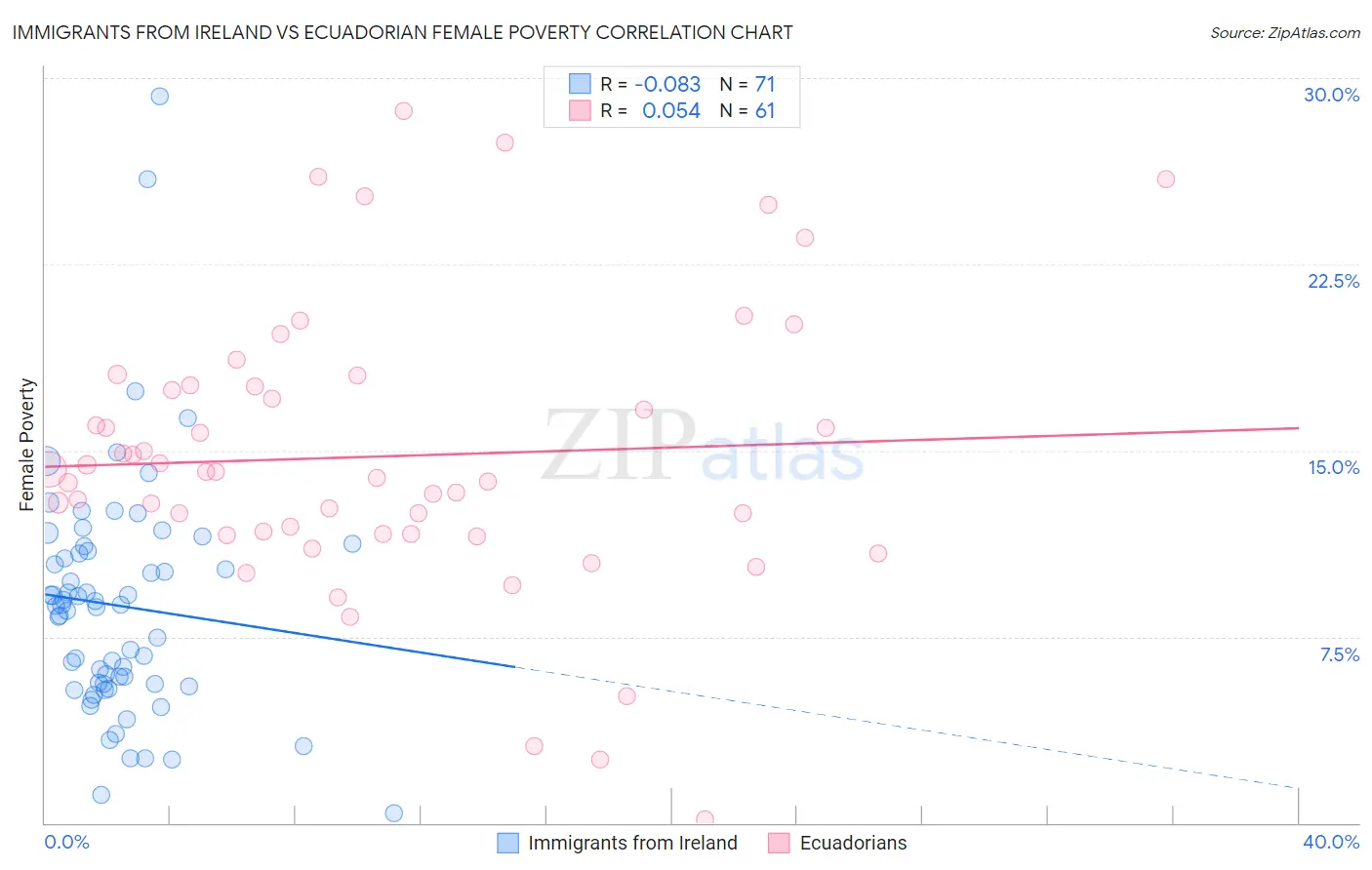 Immigrants from Ireland vs Ecuadorian Female Poverty