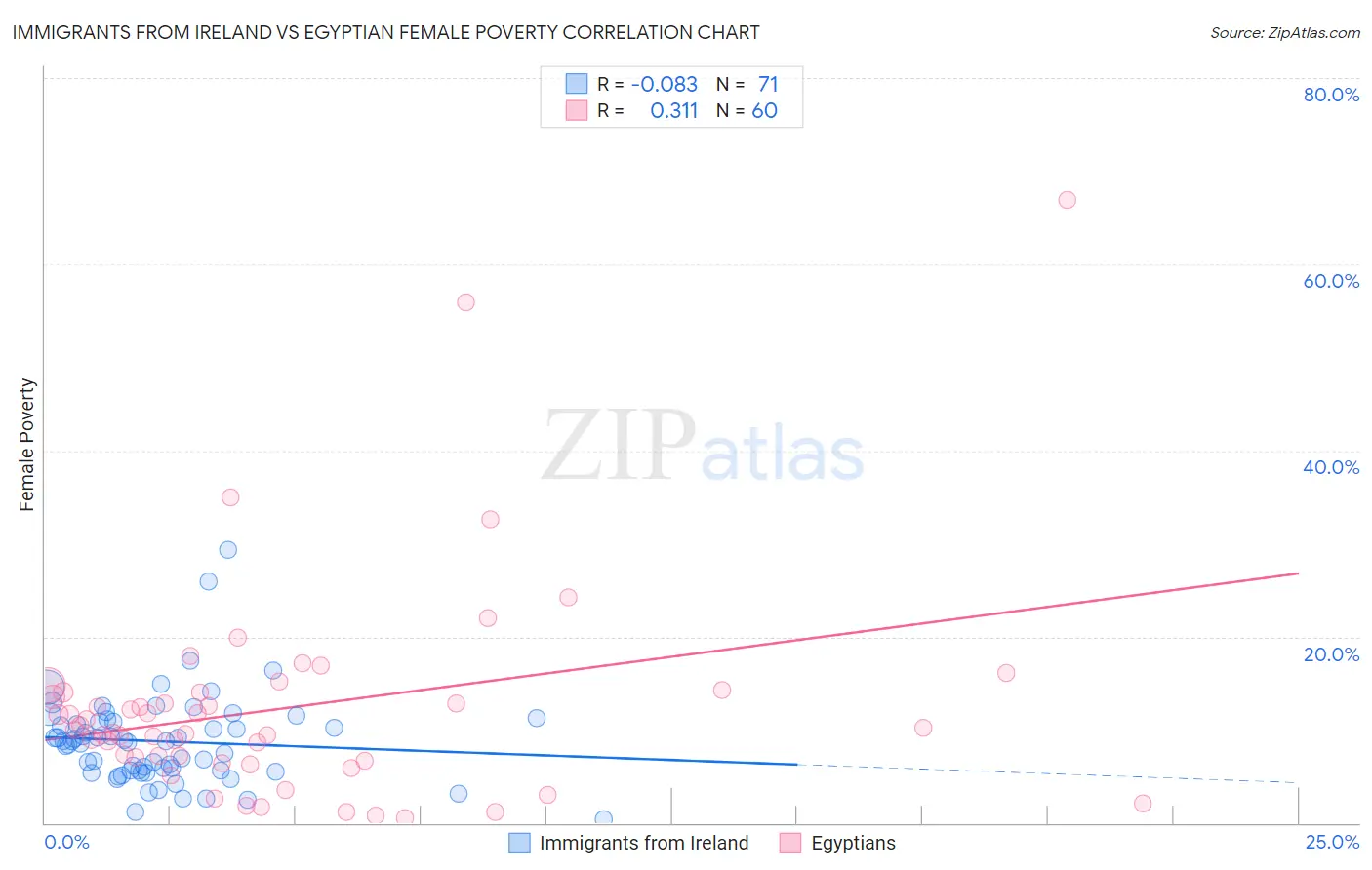 Immigrants from Ireland vs Egyptian Female Poverty