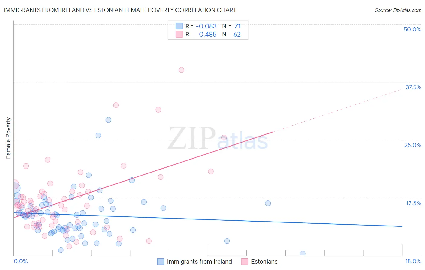 Immigrants from Ireland vs Estonian Female Poverty