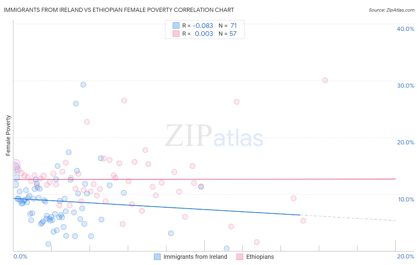Immigrants from Ireland vs Ethiopian Female Poverty