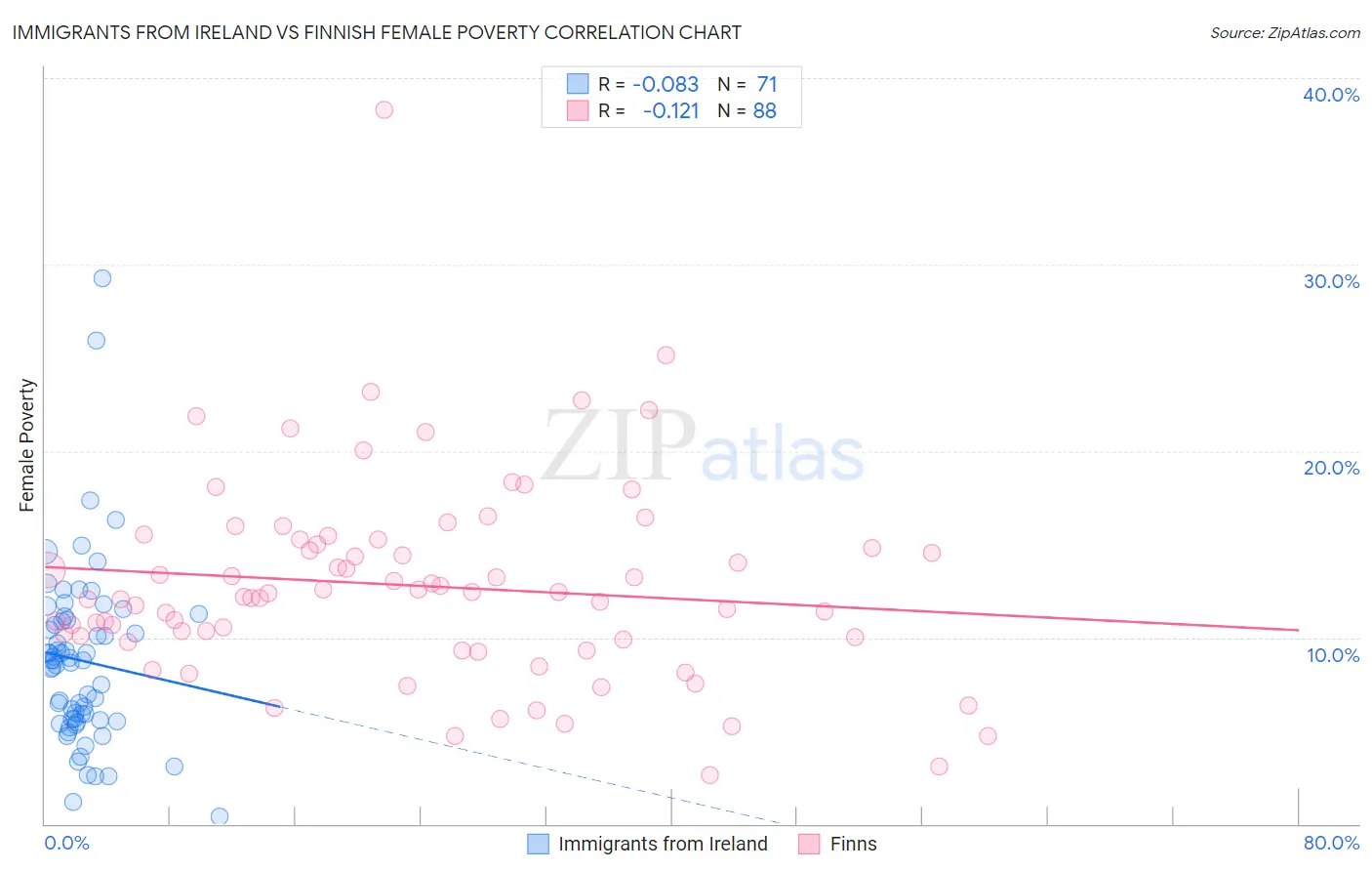 Immigrants from Ireland vs Finnish Female Poverty