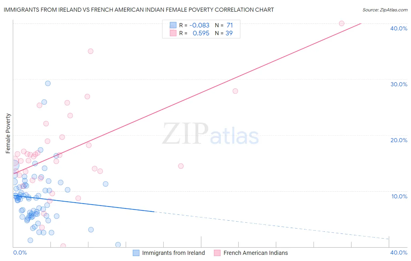 Immigrants from Ireland vs French American Indian Female Poverty