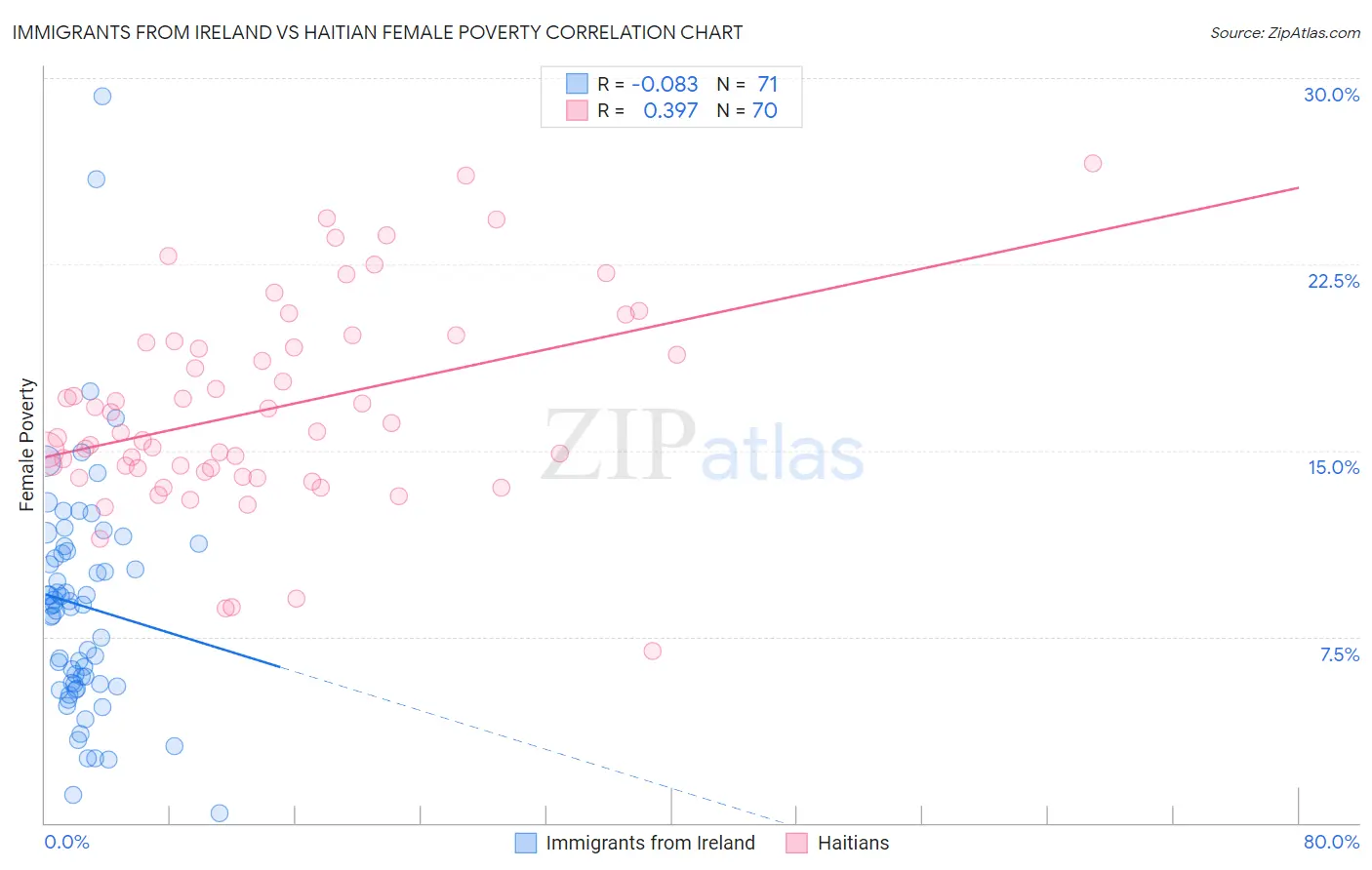 Immigrants from Ireland vs Haitian Female Poverty