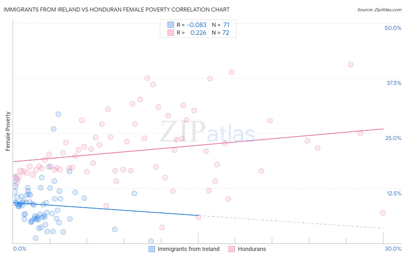 Immigrants from Ireland vs Honduran Female Poverty