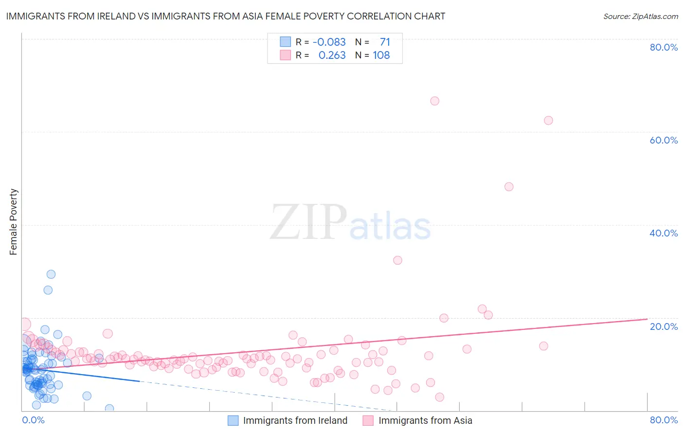 Immigrants from Ireland vs Immigrants from Asia Female Poverty