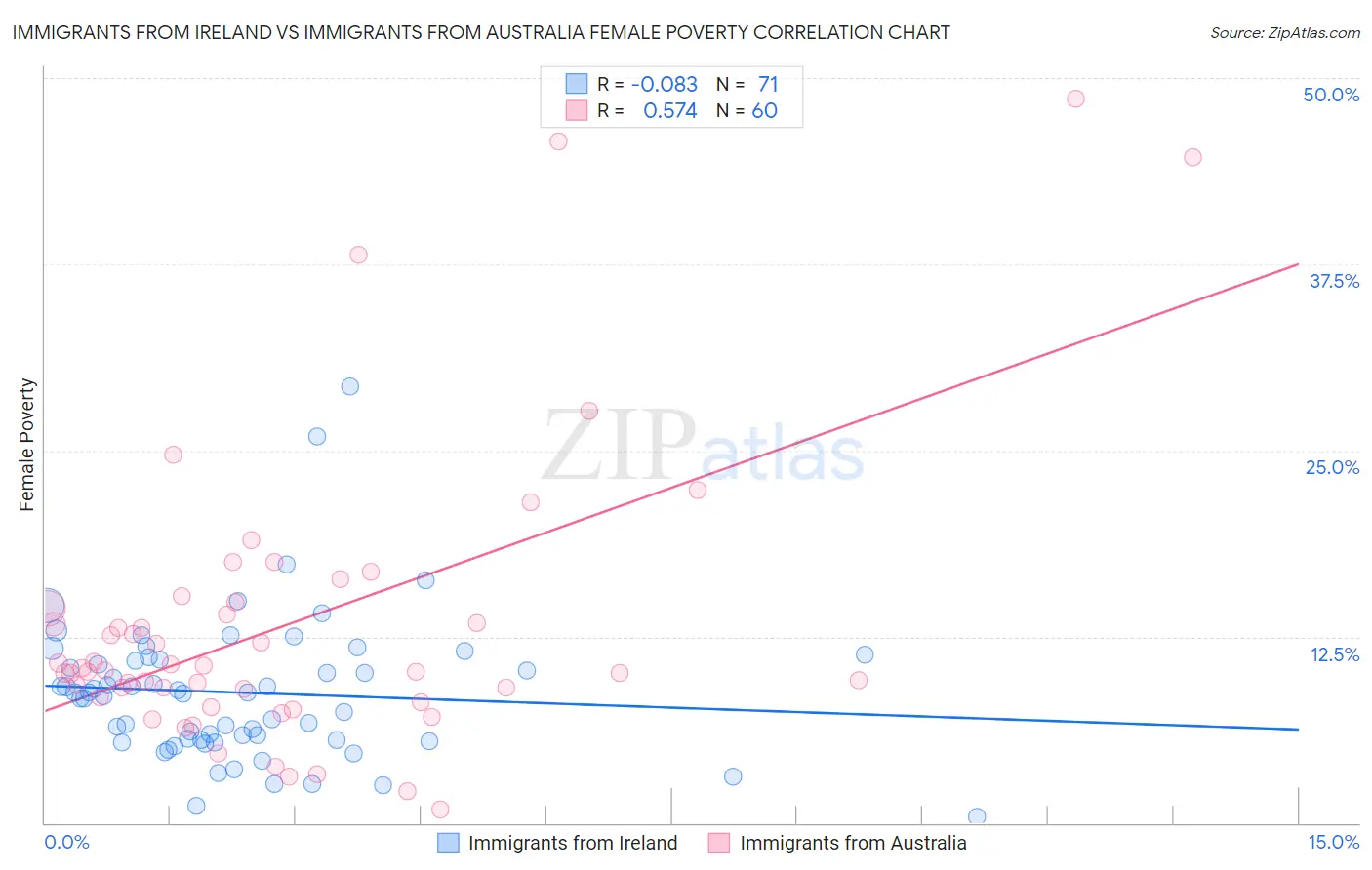 Immigrants from Ireland vs Immigrants from Australia Female Poverty