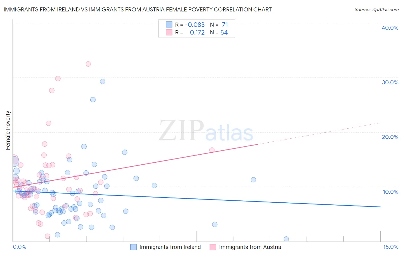 Immigrants from Ireland vs Immigrants from Austria Female Poverty