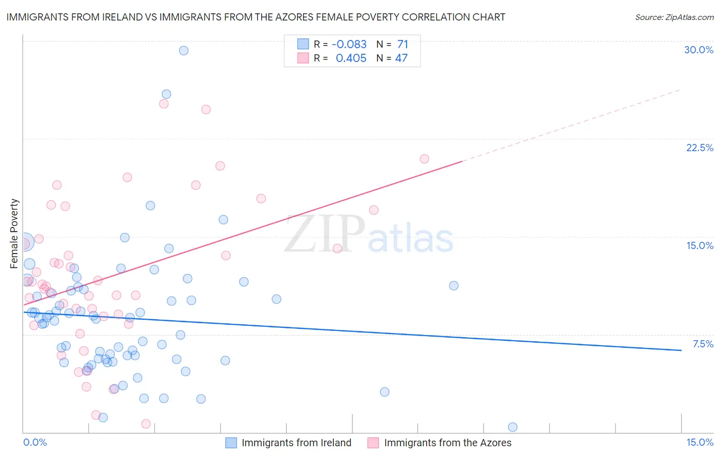 Immigrants from Ireland vs Immigrants from the Azores Female Poverty