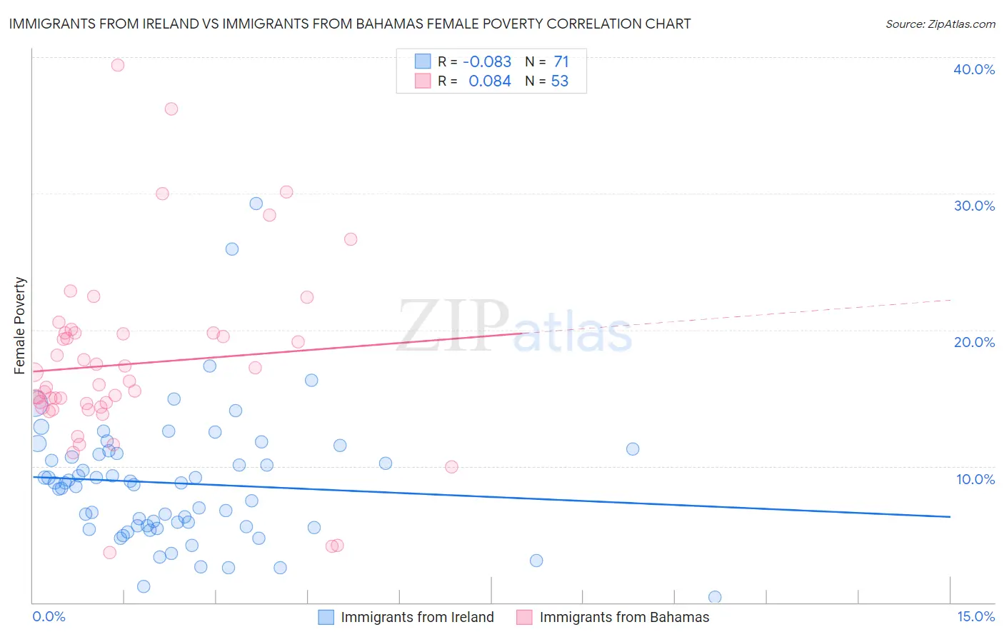 Immigrants from Ireland vs Immigrants from Bahamas Female Poverty