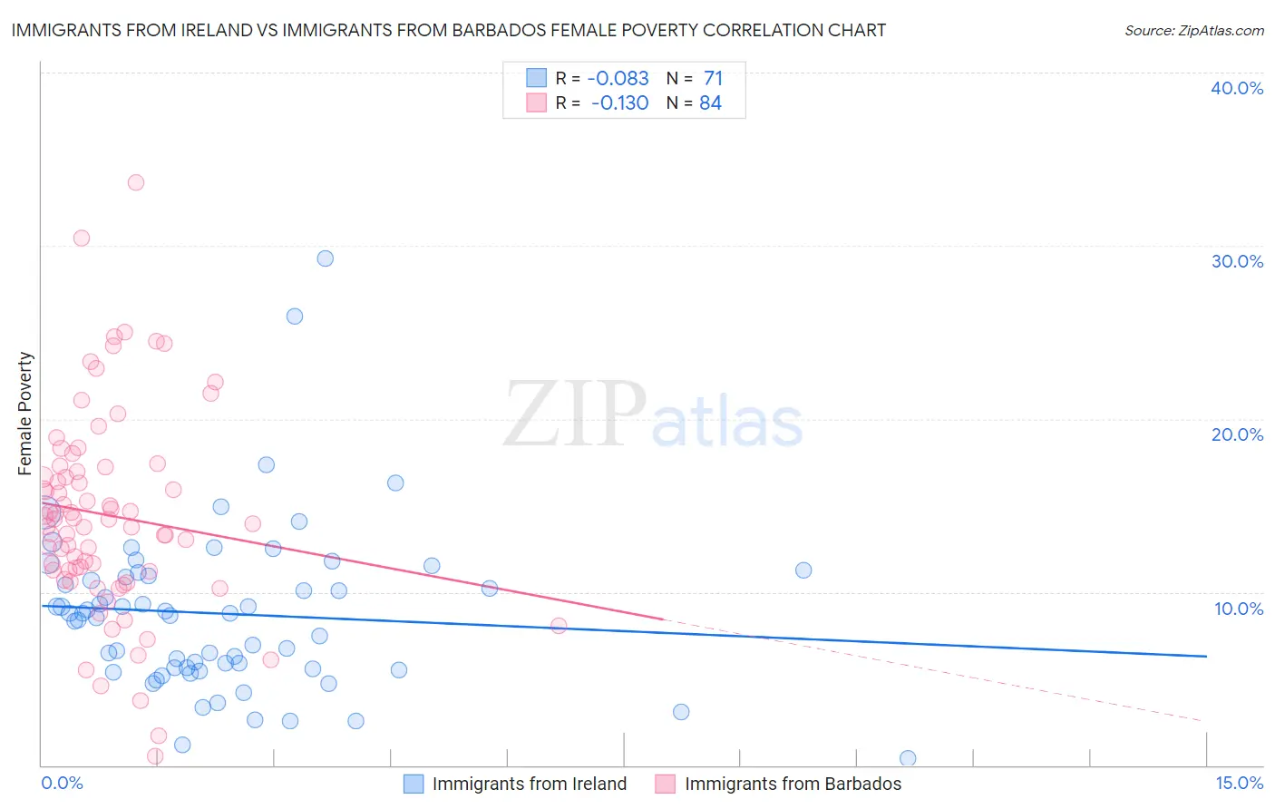 Immigrants from Ireland vs Immigrants from Barbados Female Poverty