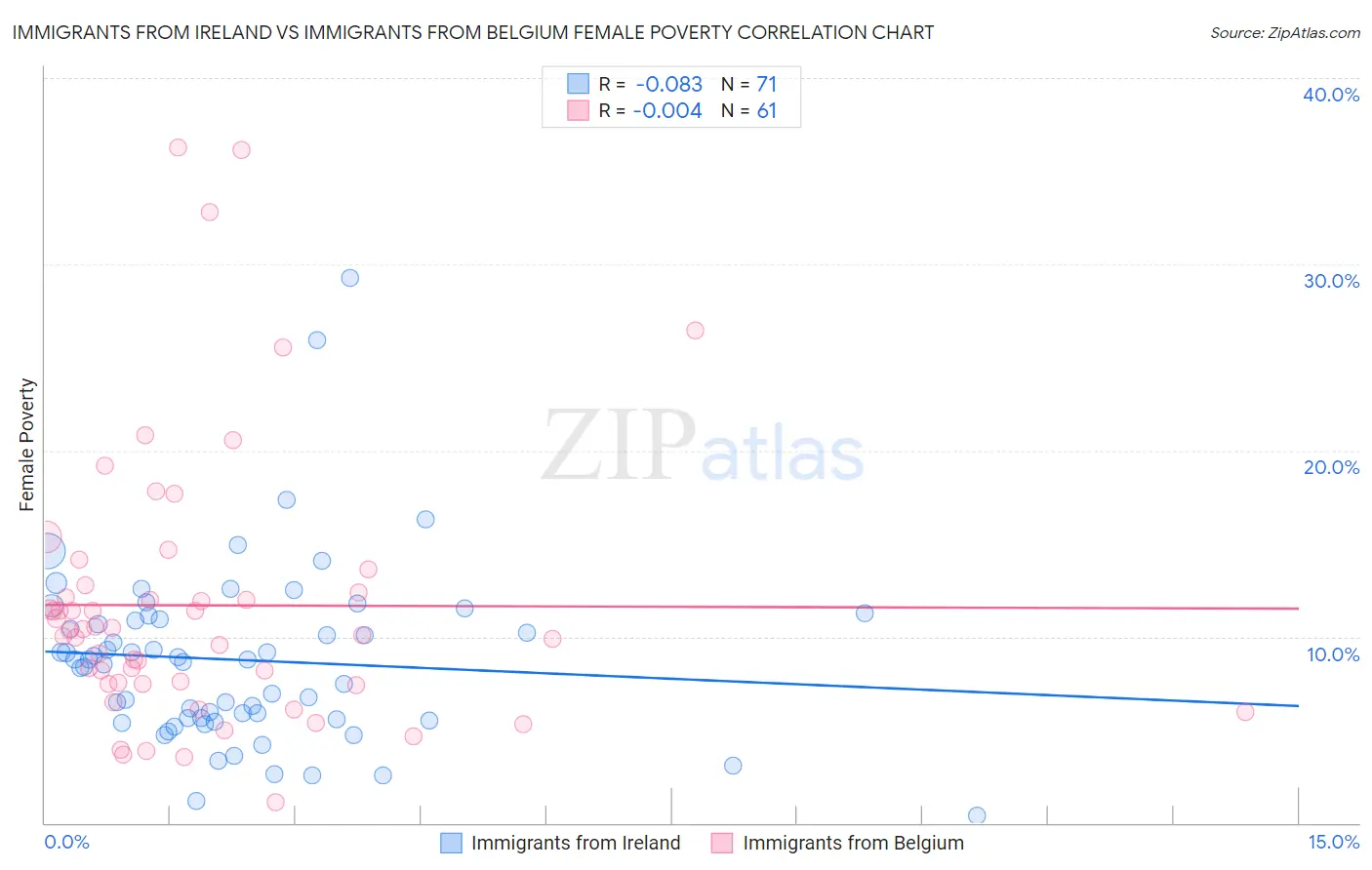 Immigrants from Ireland vs Immigrants from Belgium Female Poverty