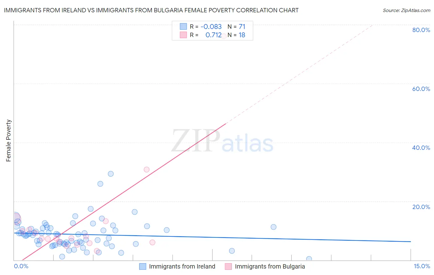 Immigrants from Ireland vs Immigrants from Bulgaria Female Poverty