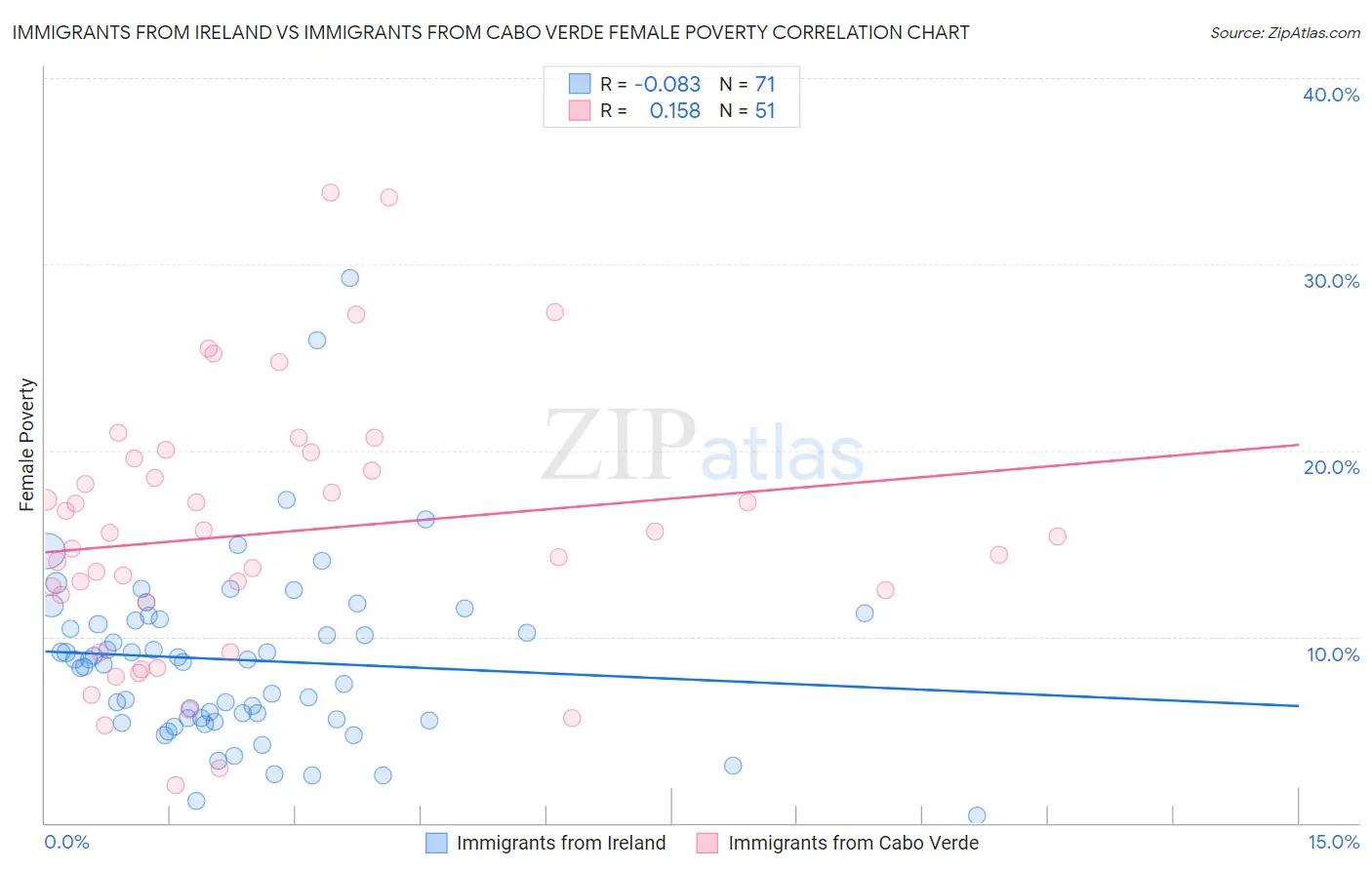 Immigrants from Ireland vs Immigrants from Cabo Verde Female Poverty