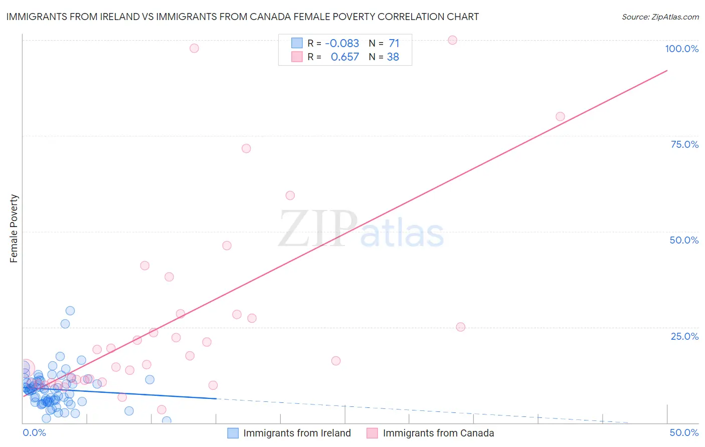 Immigrants from Ireland vs Immigrants from Canada Female Poverty