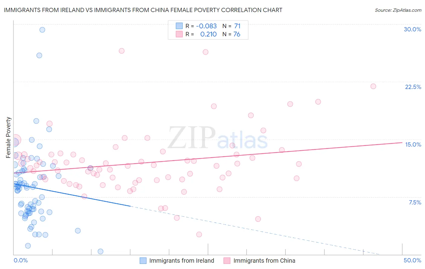 Immigrants from Ireland vs Immigrants from China Female Poverty