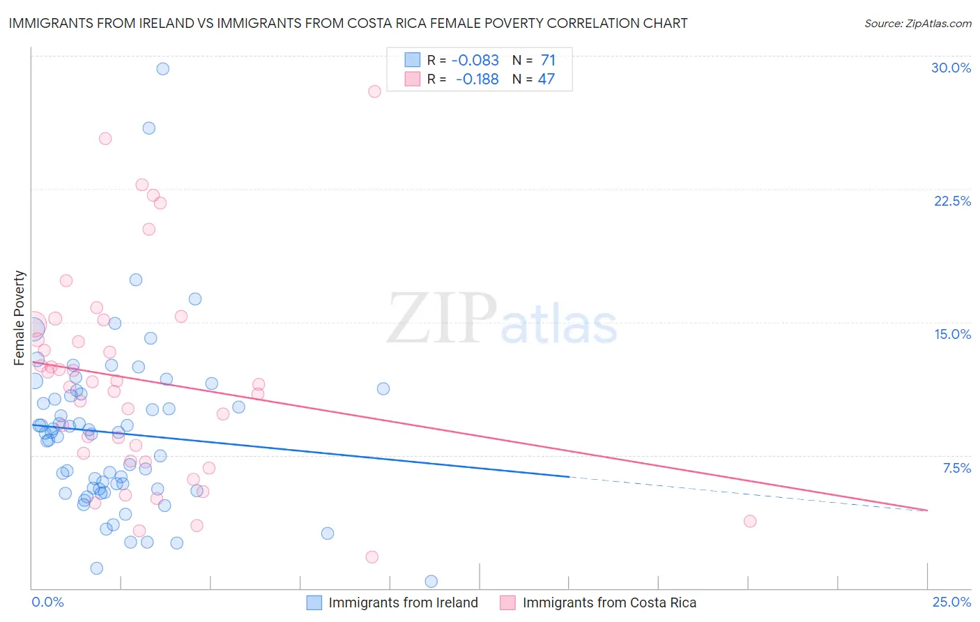 Immigrants from Ireland vs Immigrants from Costa Rica Female Poverty
