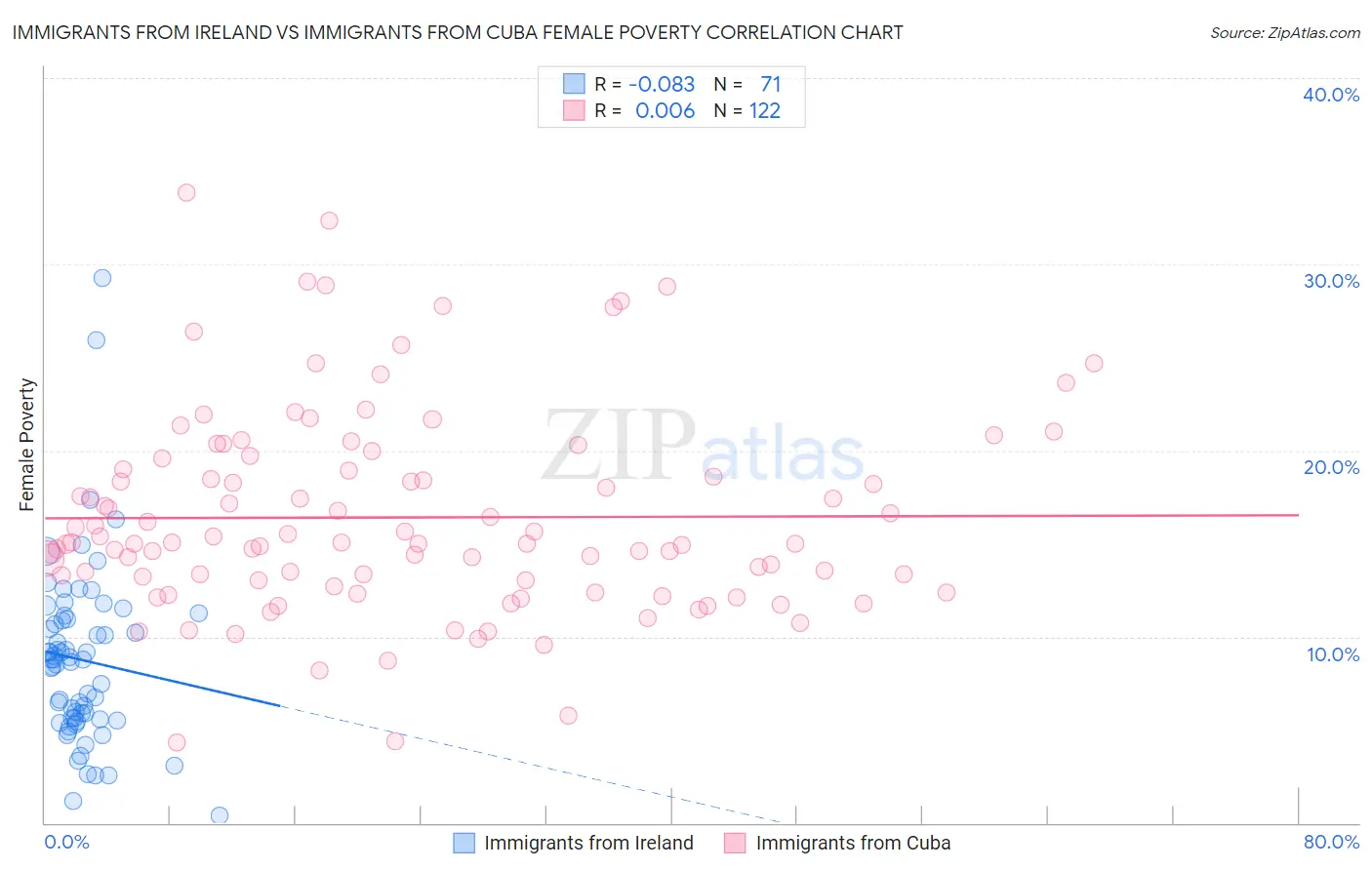 Immigrants from Ireland vs Immigrants from Cuba Female Poverty