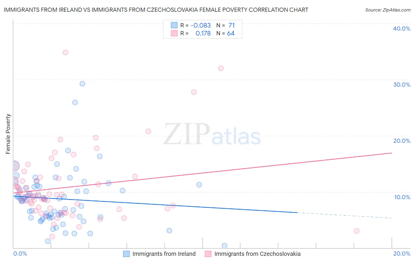 Immigrants from Ireland vs Immigrants from Czechoslovakia Female Poverty