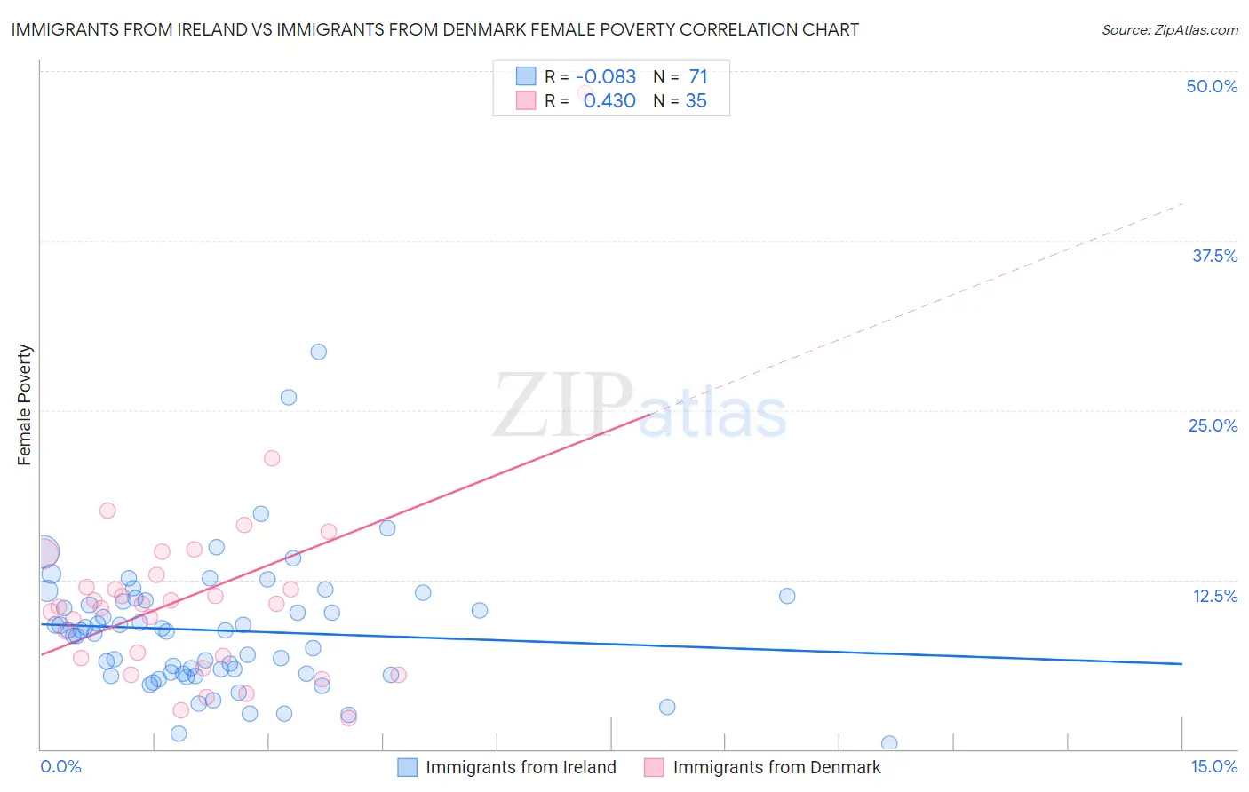 Immigrants from Ireland vs Immigrants from Denmark Female Poverty