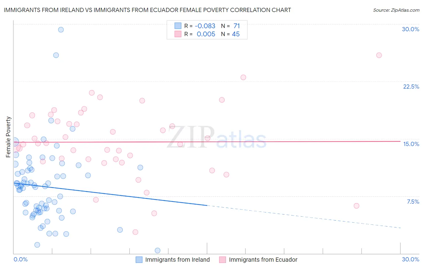 Immigrants from Ireland vs Immigrants from Ecuador Female Poverty