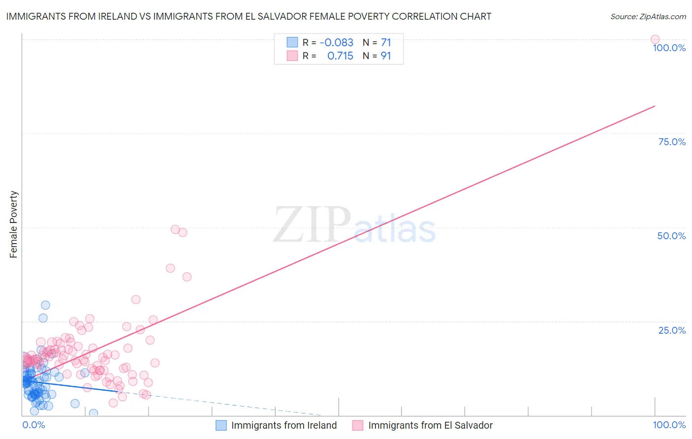 Immigrants from Ireland vs Immigrants from El Salvador Female Poverty