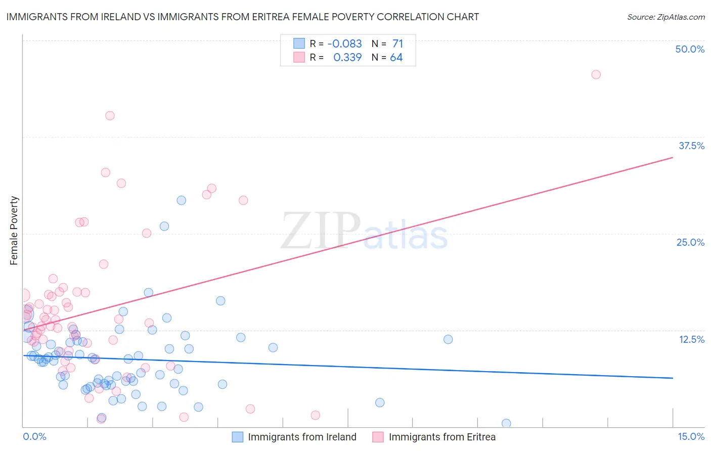 Immigrants from Ireland vs Immigrants from Eritrea Female Poverty