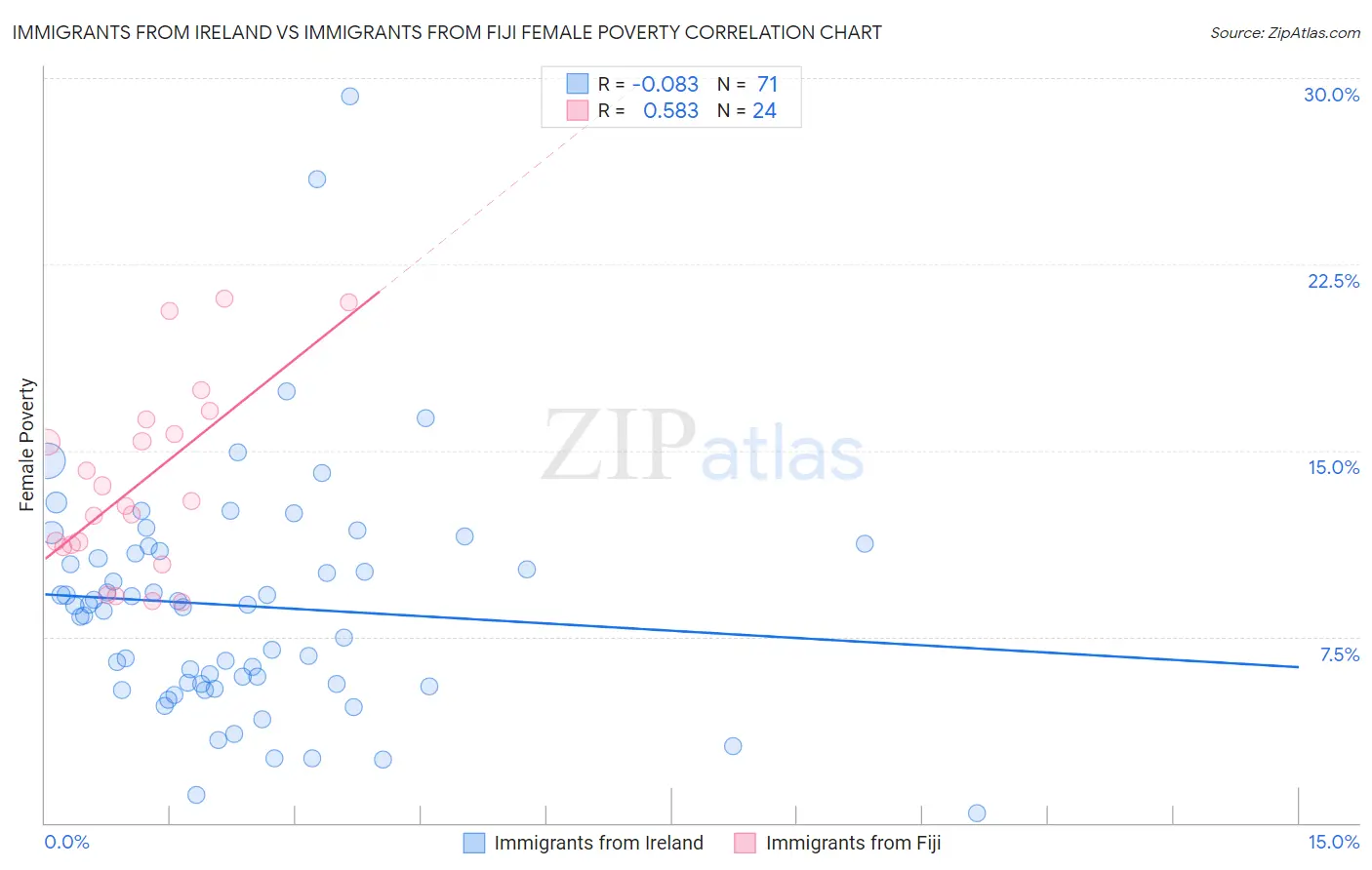 Immigrants from Ireland vs Immigrants from Fiji Female Poverty