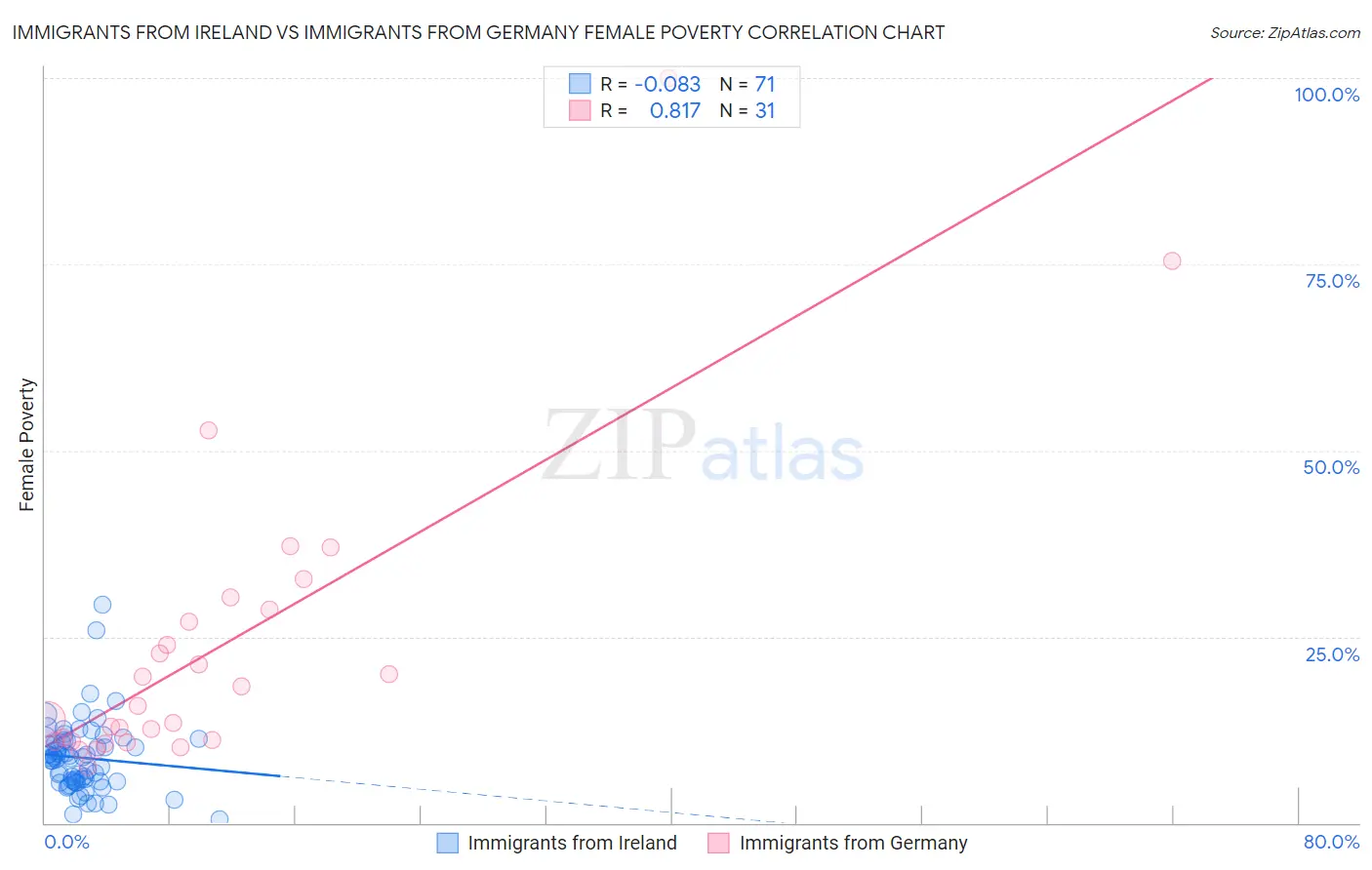 Immigrants from Ireland vs Immigrants from Germany Female Poverty