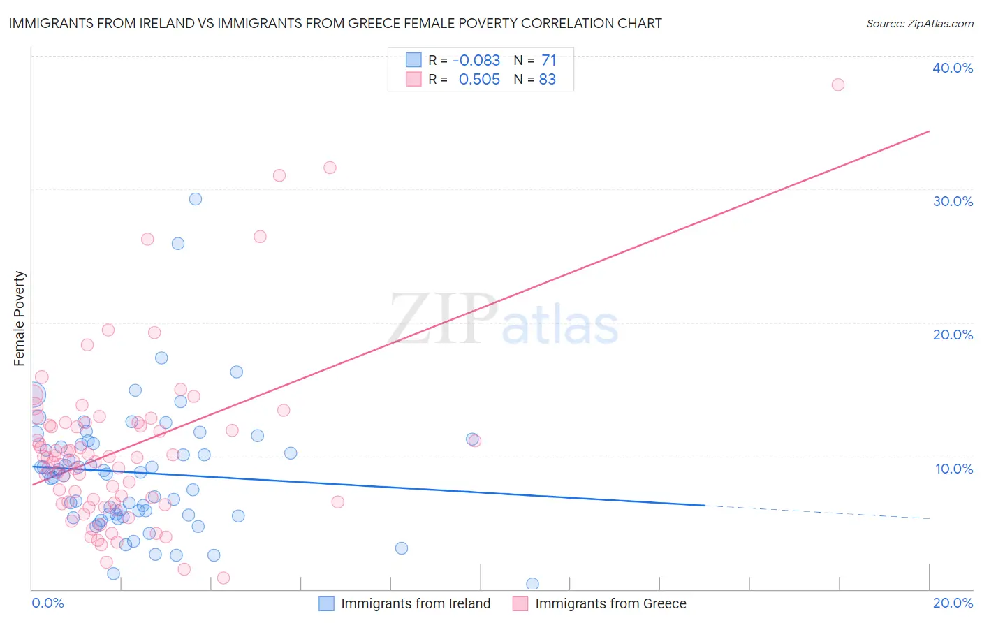 Immigrants from Ireland vs Immigrants from Greece Female Poverty