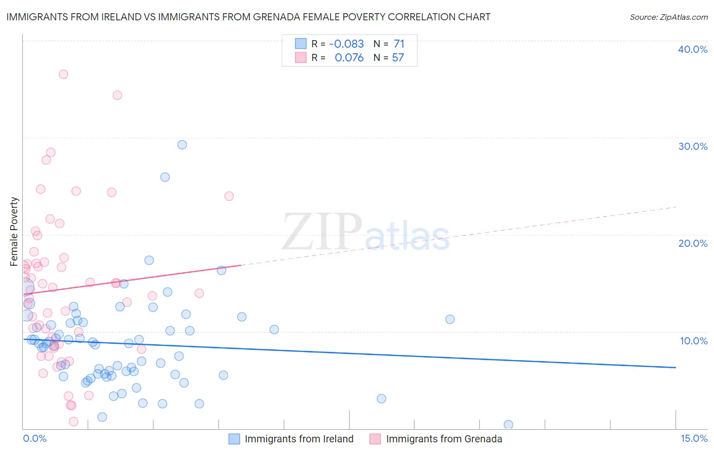 Immigrants from Ireland vs Immigrants from Grenada Female Poverty