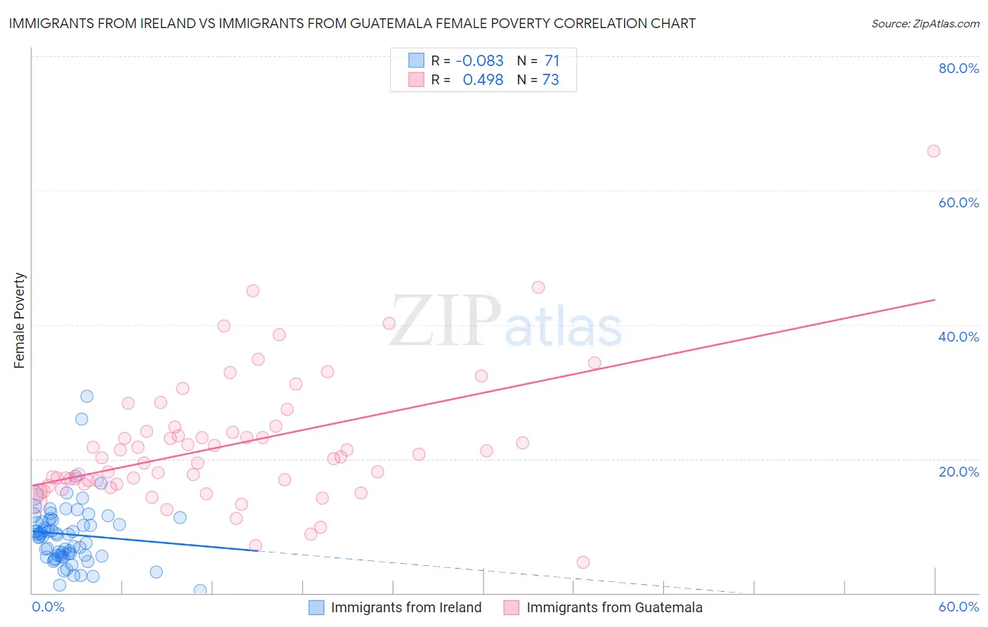 Immigrants from Ireland vs Immigrants from Guatemala Female Poverty