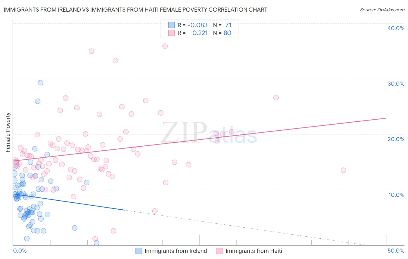 Immigrants from Ireland vs Immigrants from Haiti Female Poverty