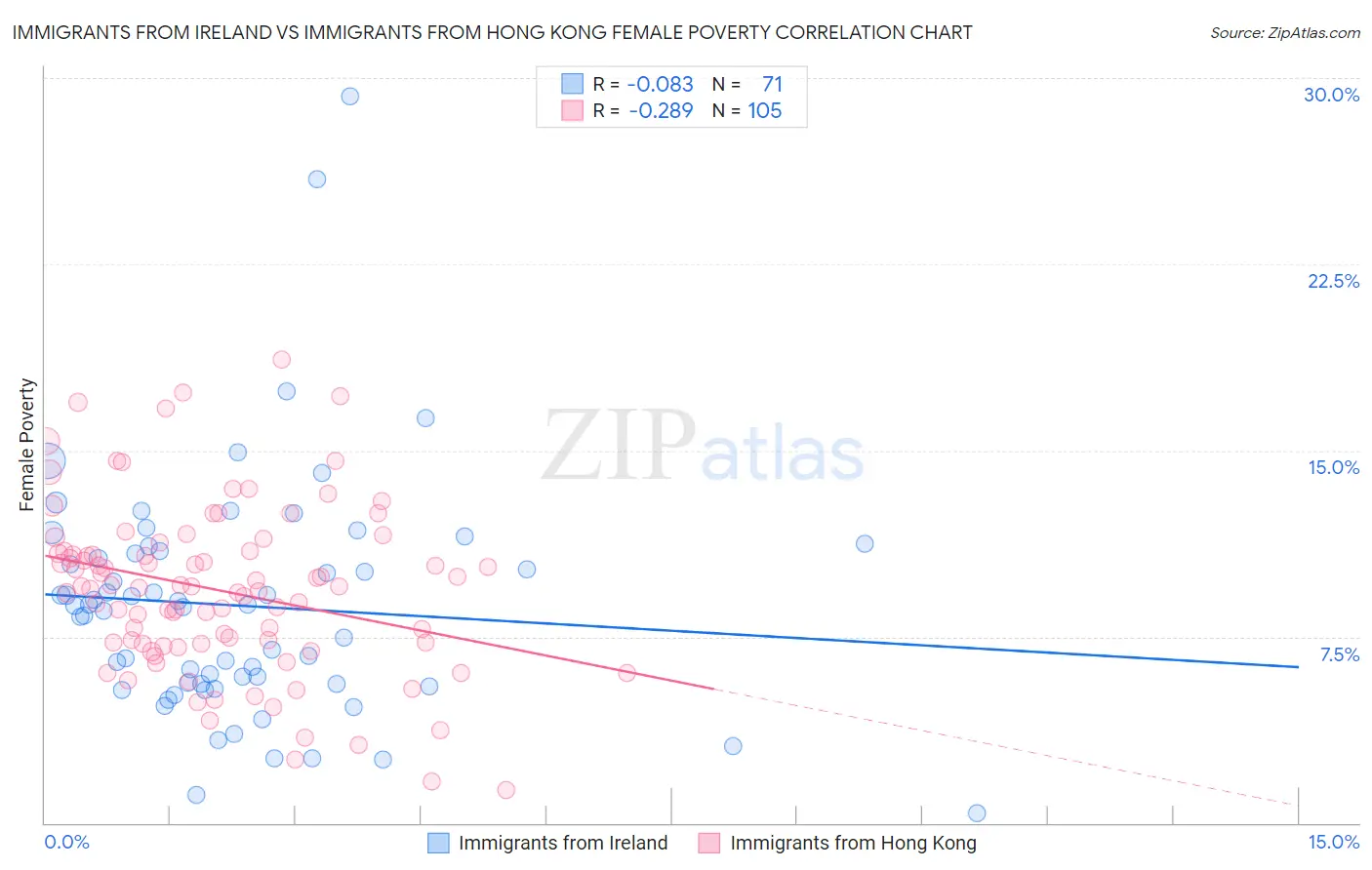 Immigrants from Ireland vs Immigrants from Hong Kong Female Poverty