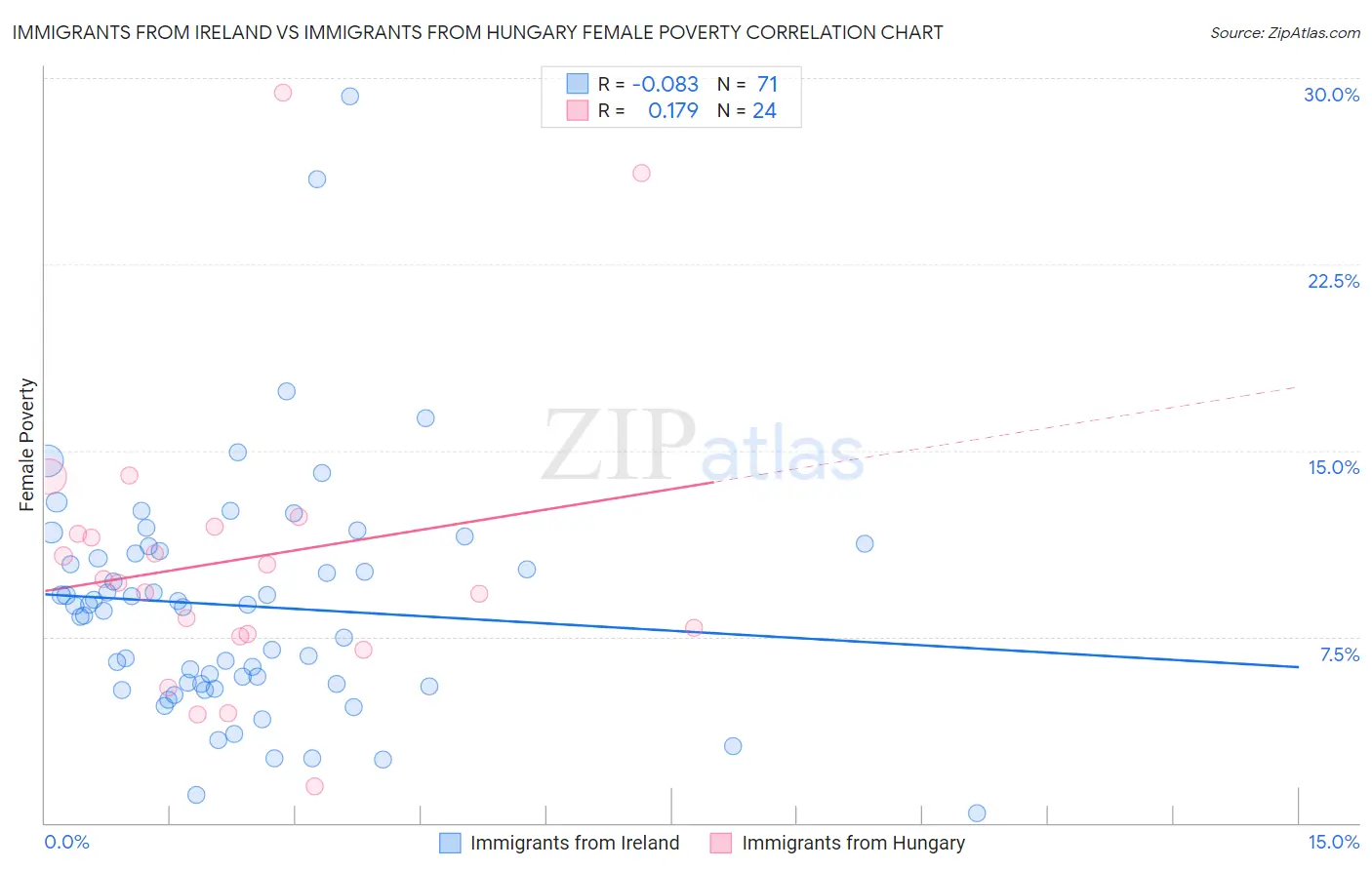 Immigrants from Ireland vs Immigrants from Hungary Female Poverty