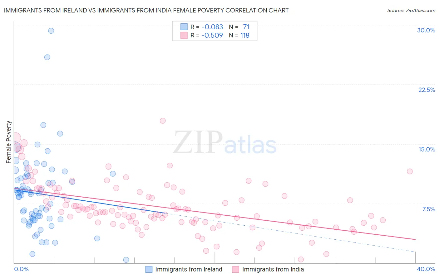 Immigrants from Ireland vs Immigrants from India Female Poverty