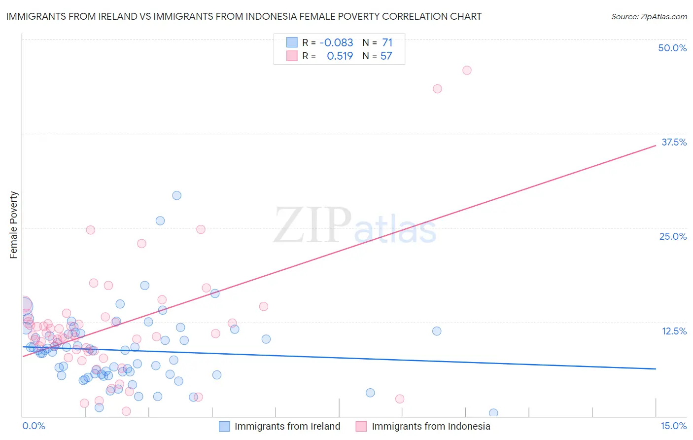Immigrants from Ireland vs Immigrants from Indonesia Female Poverty