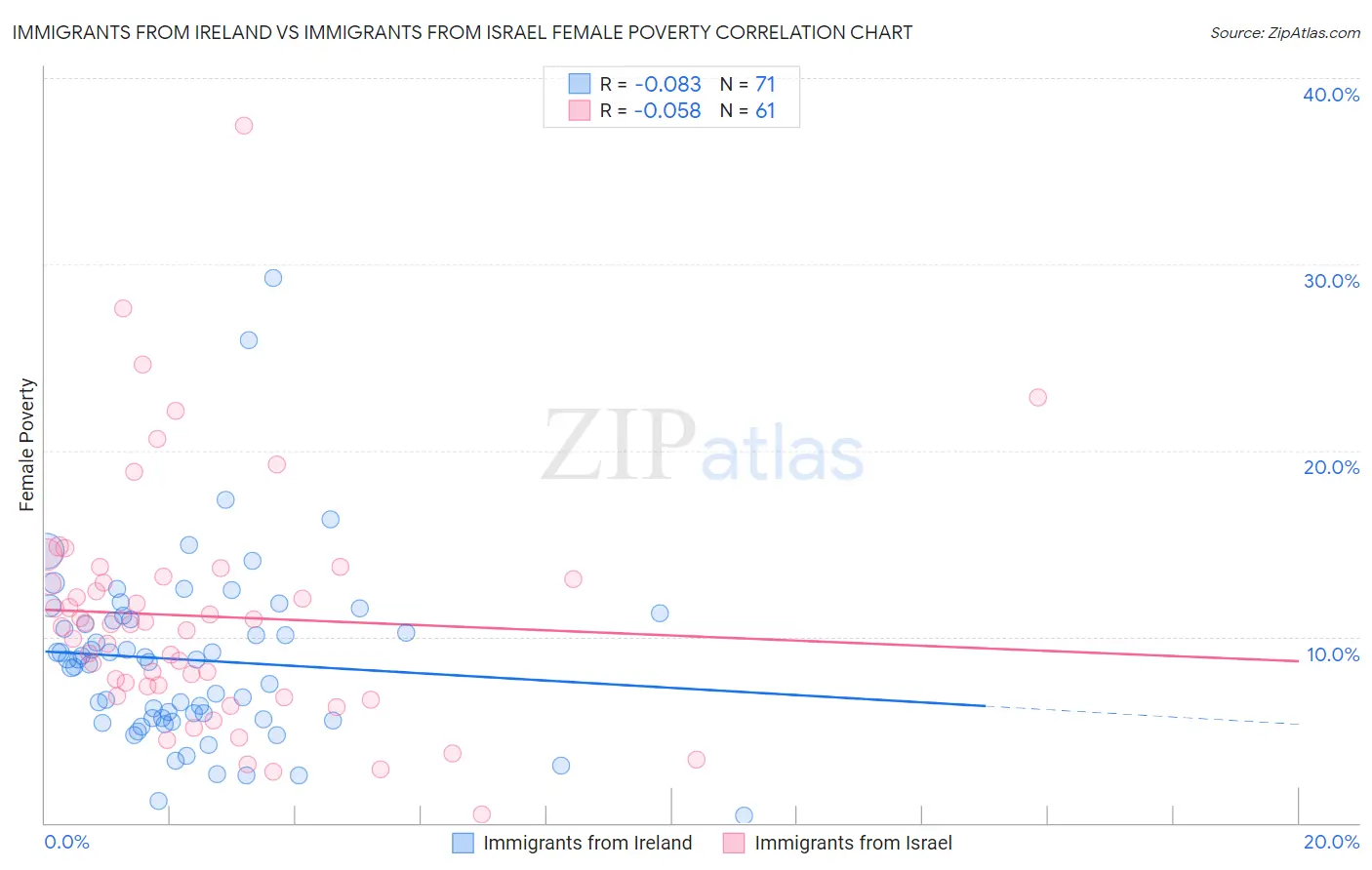 Immigrants from Ireland vs Immigrants from Israel Female Poverty