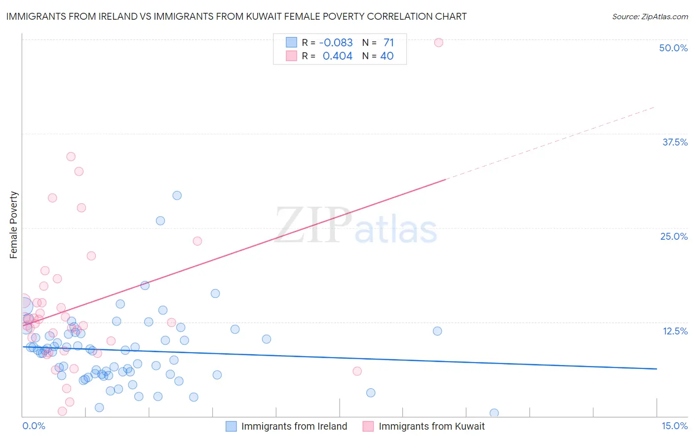 Immigrants from Ireland vs Immigrants from Kuwait Female Poverty