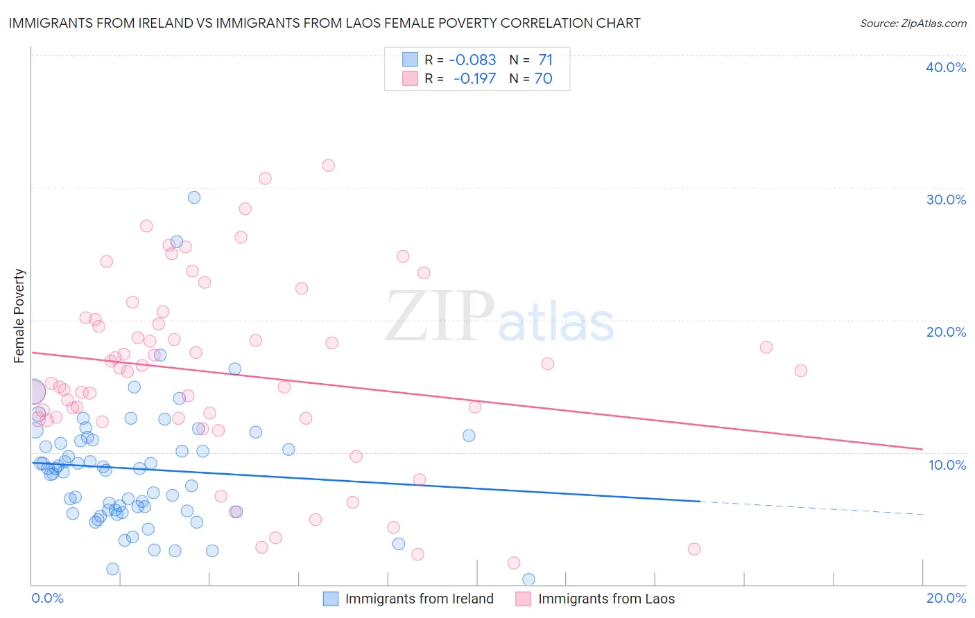 Immigrants from Ireland vs Immigrants from Laos Female Poverty