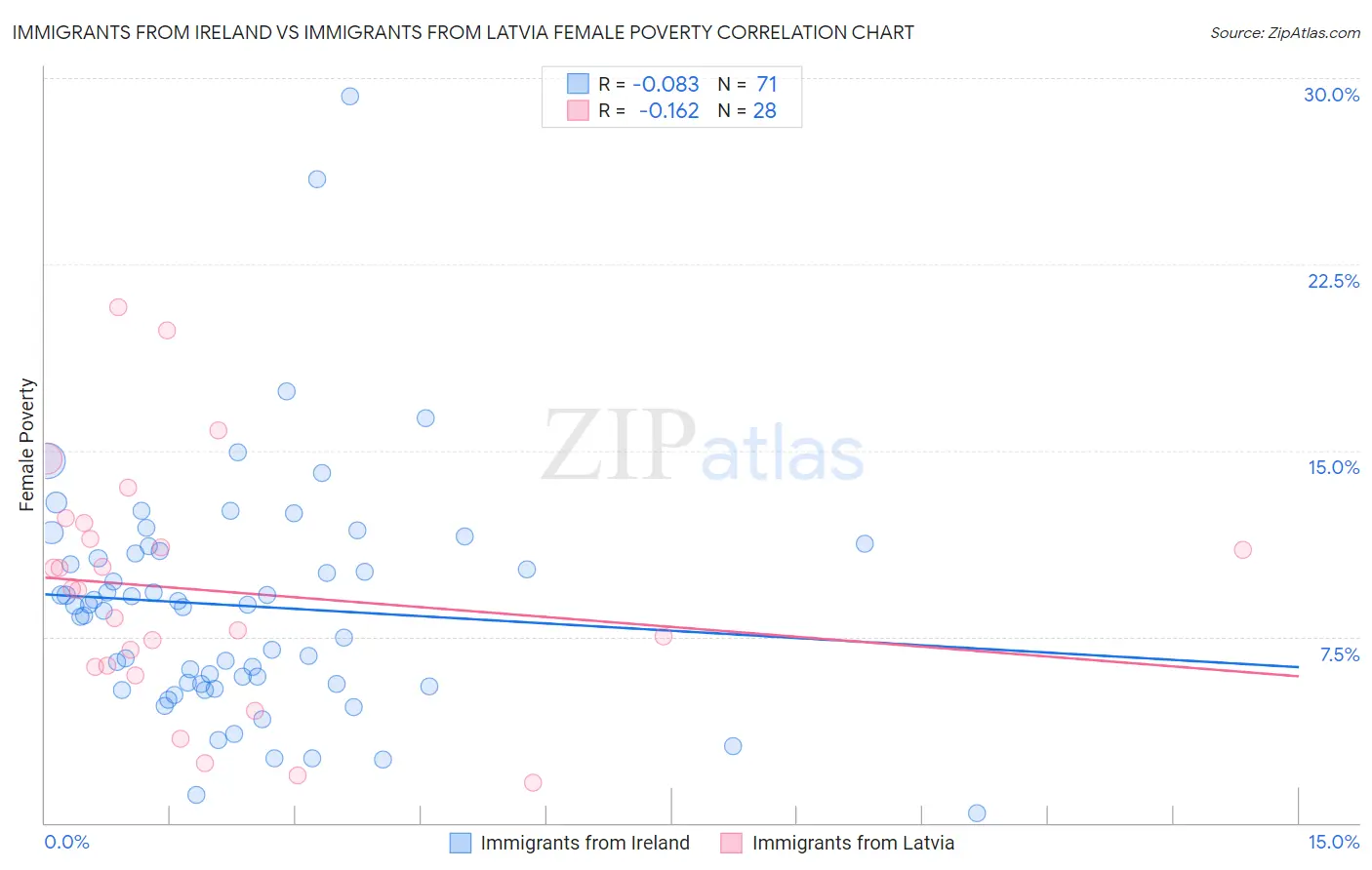 Immigrants from Ireland vs Immigrants from Latvia Female Poverty