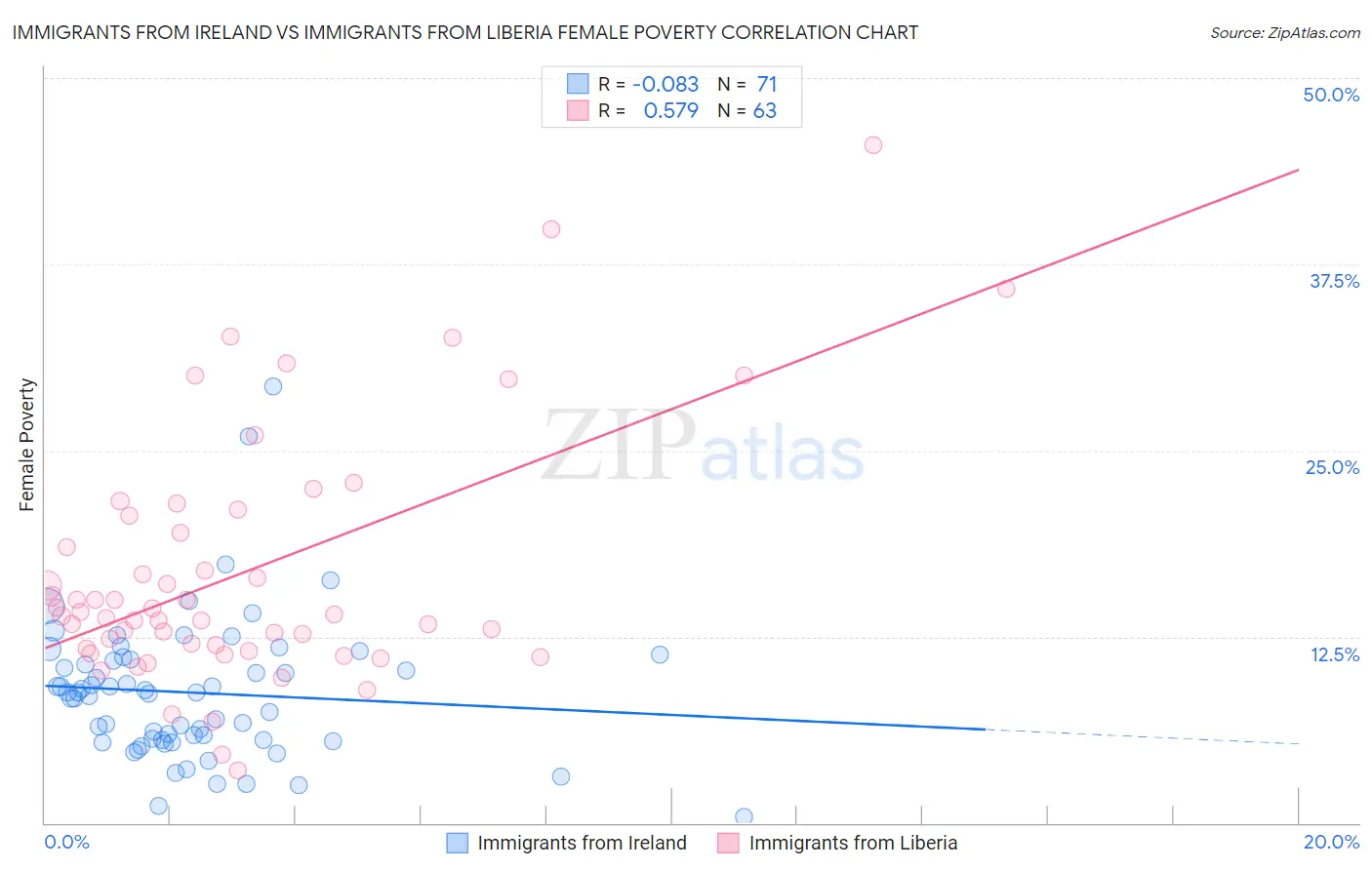 Immigrants from Ireland vs Immigrants from Liberia Female Poverty