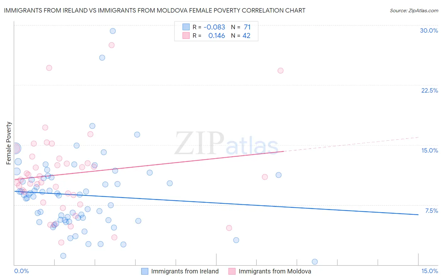 Immigrants from Ireland vs Immigrants from Moldova Female Poverty