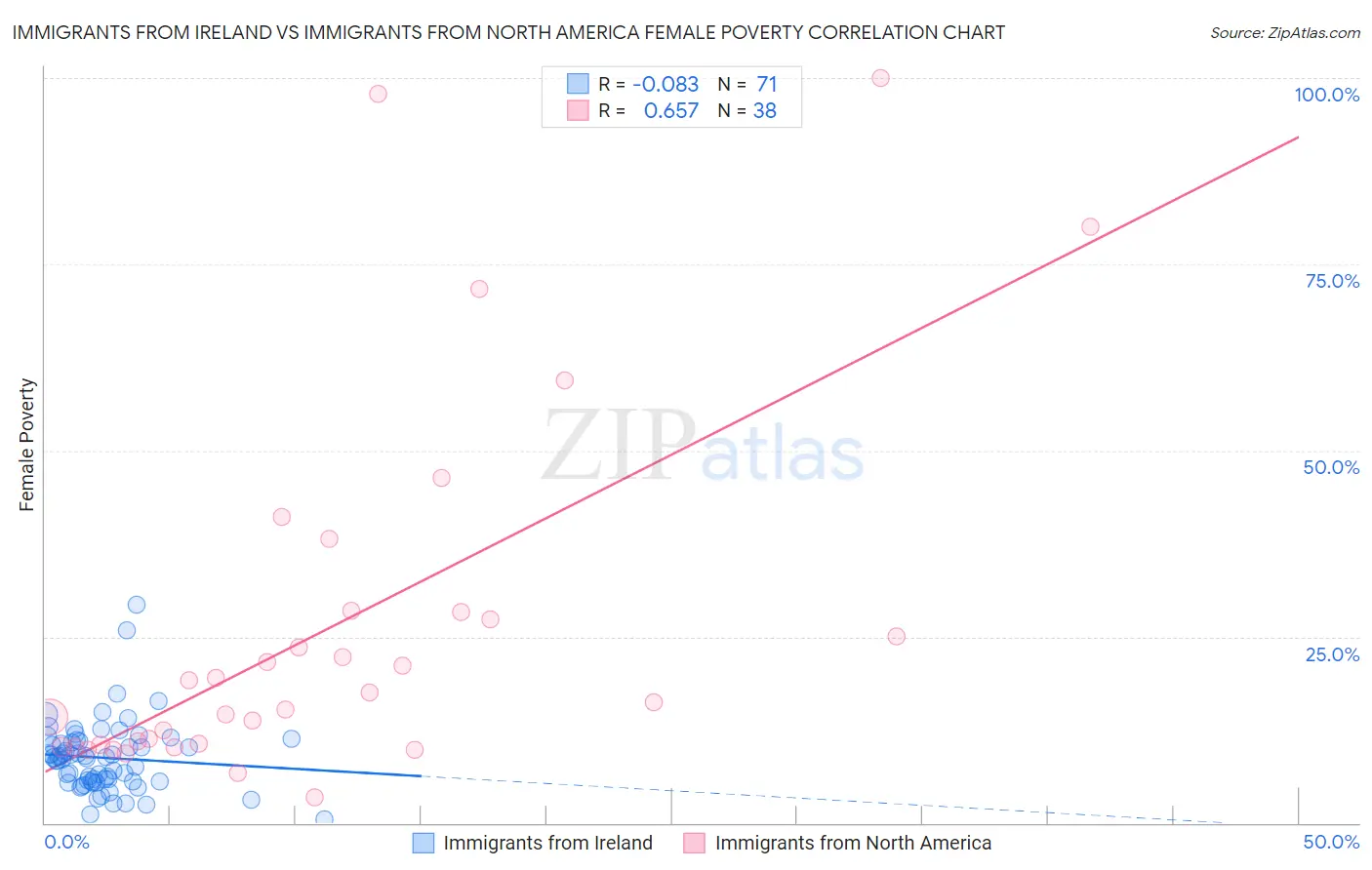 Immigrants from Ireland vs Immigrants from North America Female Poverty