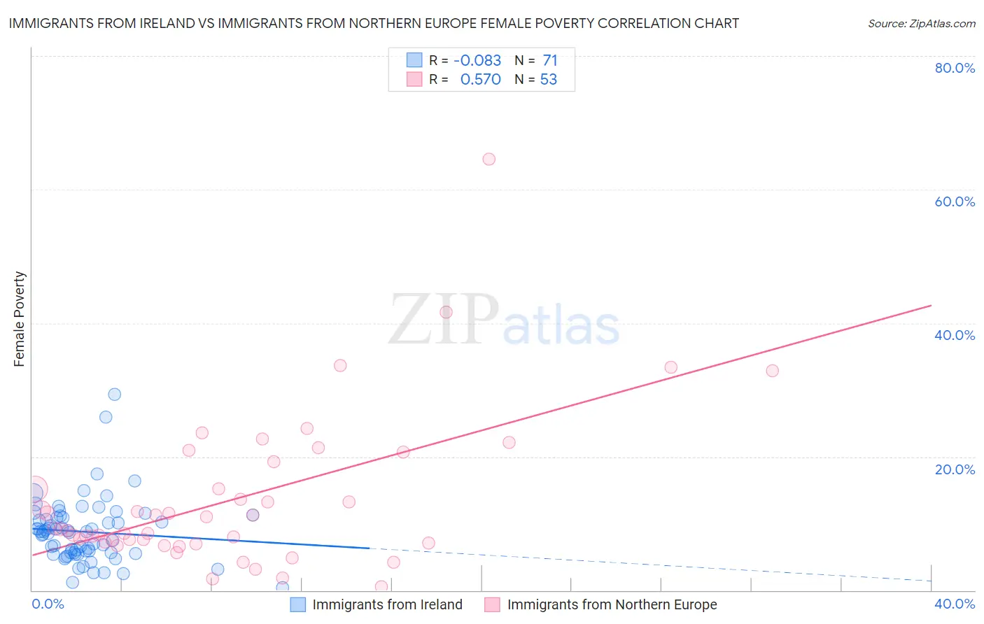 Immigrants from Ireland vs Immigrants from Northern Europe Female Poverty