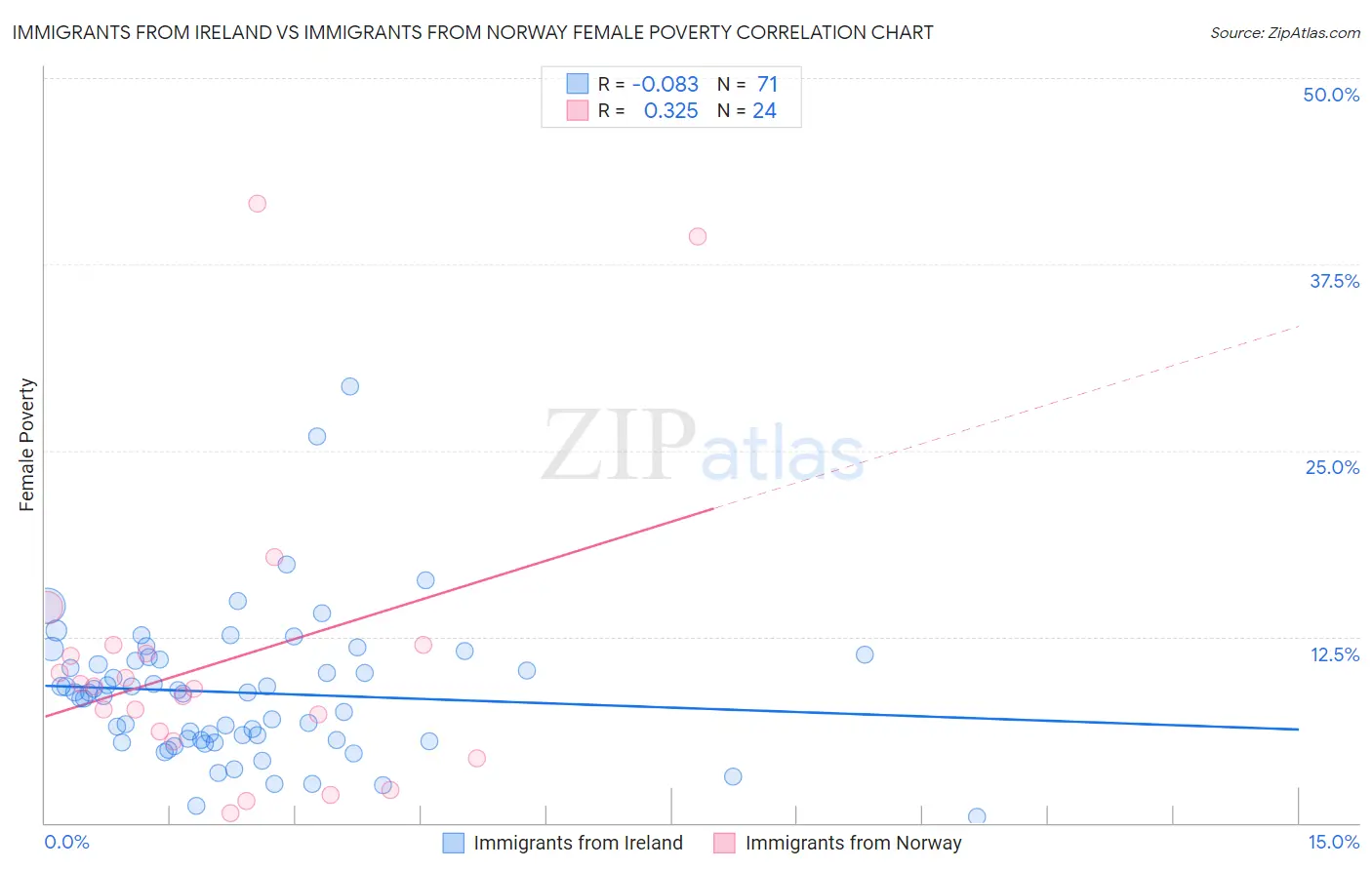 Immigrants from Ireland vs Immigrants from Norway Female Poverty