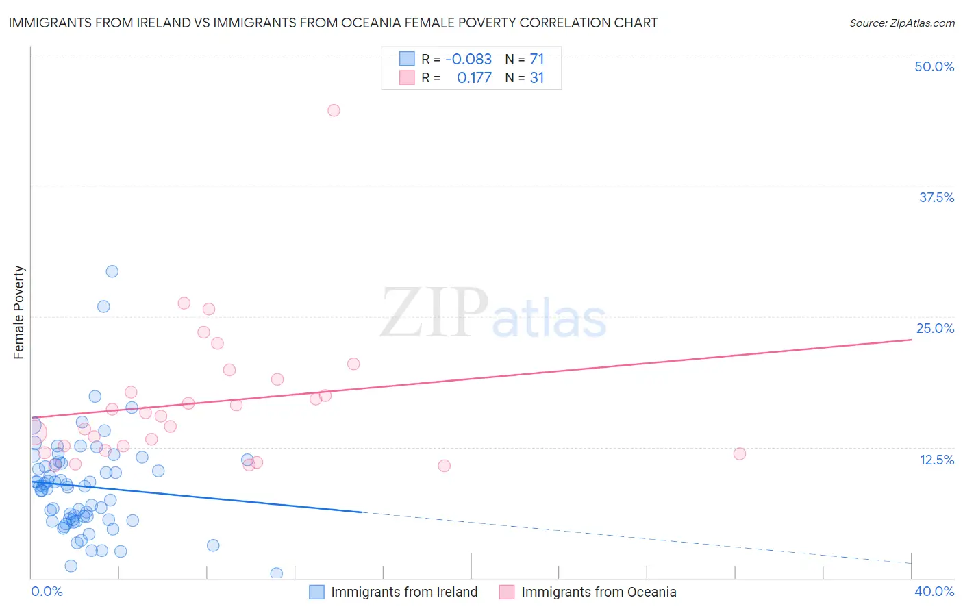 Immigrants from Ireland vs Immigrants from Oceania Female Poverty
